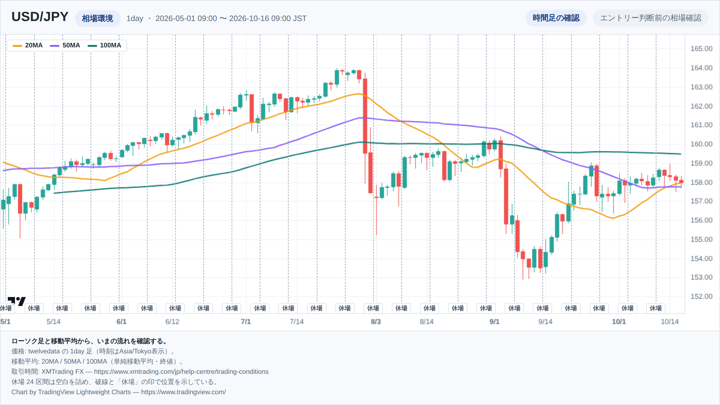 USD/JPYの1day足ローソク足チャート。期間は2026-05-01 09:00 〜 2026-10-16 09:00(日本時間)。20MA・50MA・100MAを重ねて相場環境を示している。取引時間外の24区間は詰めて描き、破線で位置を示している。チャートはTradingView Lightweight Chartsで生成。