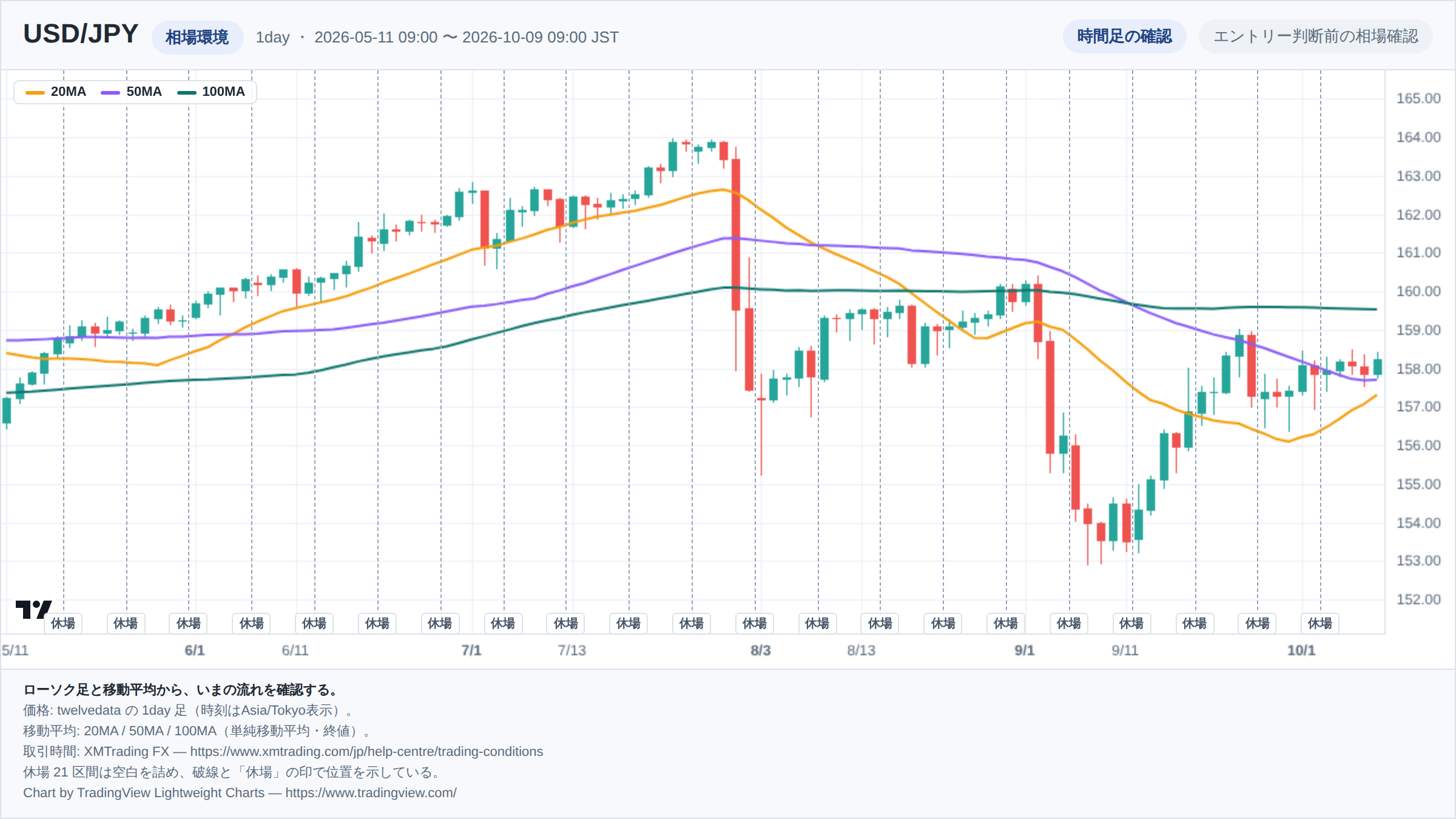 USD/JPYの1day足ローソク足チャート。期間は2026-05-11 09:00 〜 2026-10-09 09:00（日本時間）。20MA・50MA・100MAを重ねて相場環境を示している。取引時間外の21区間は詰めて描き、破線で位置を示している。チャートはTradingView Lightweight Chartsで生成。