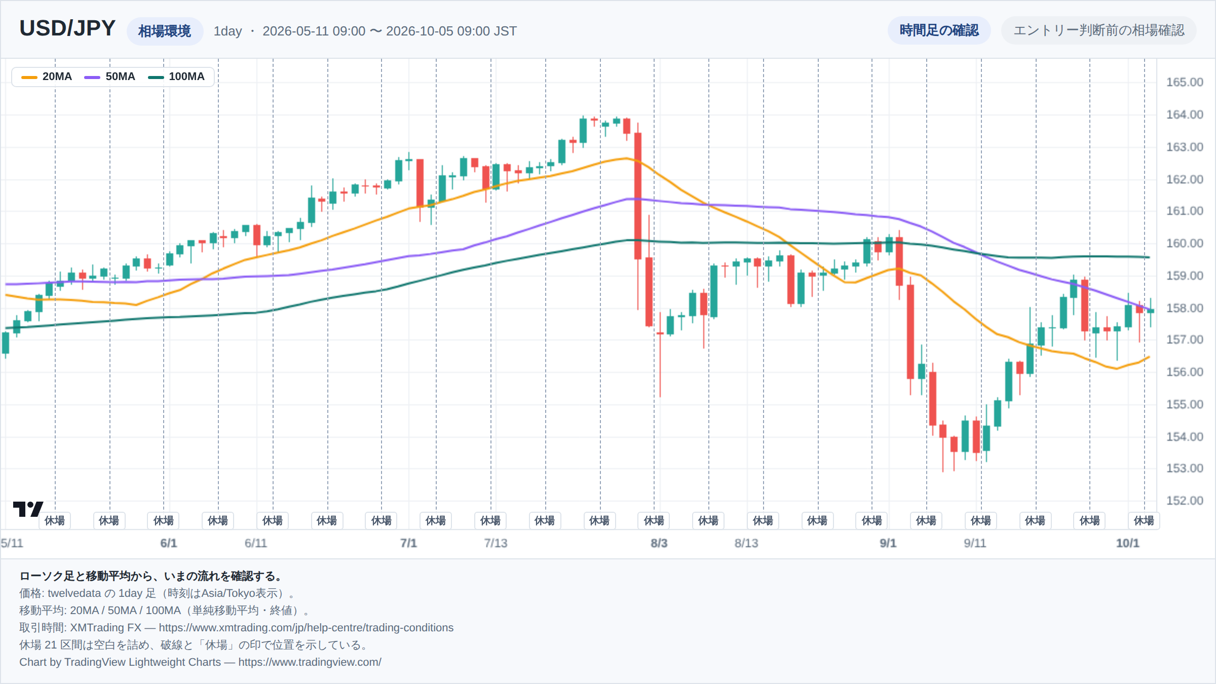 USD/JPYの1day足ローソク足チャート。期間は2026-05-11 09:00 〜 2026-10-05 09:00(日本時間)。20MA・50MA・100MAを重ねて相場環境を示している。取引時間外の21区間は詰めて描き、破線で位置を示している。チャートはTradingView Lightweight Chartsで生成。