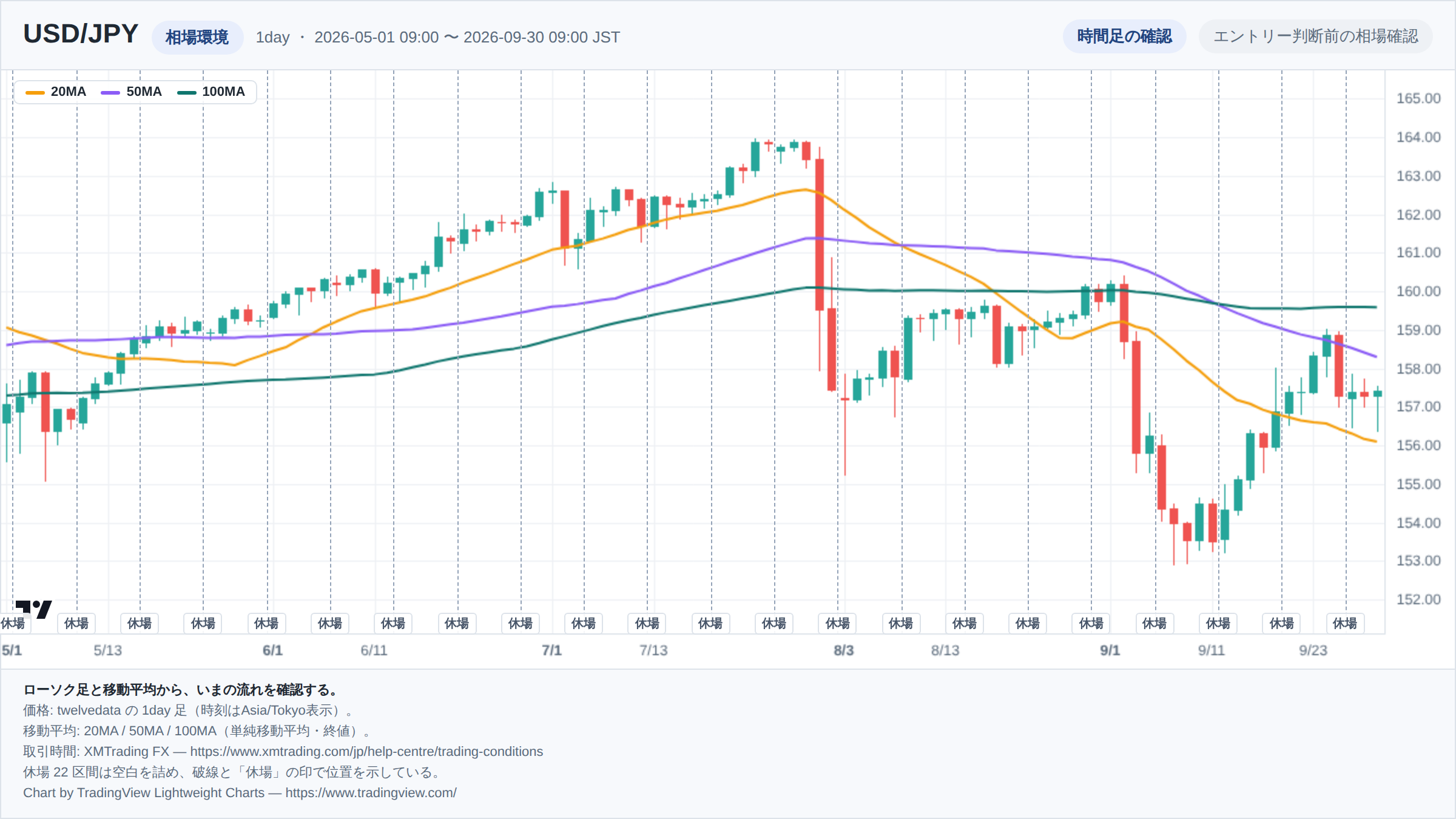 USD/JPYの1day足ローソク足チャート。期間は2026-05-01 09:00 〜 2026-09-30 09:00(日本時間)。20MA・50MA・100MAを重ねて相場環境を示している。取引時間外の22区間は詰めて描き、破線で位置を示している。チャートはTradingView Lightweight Chartsで生成。