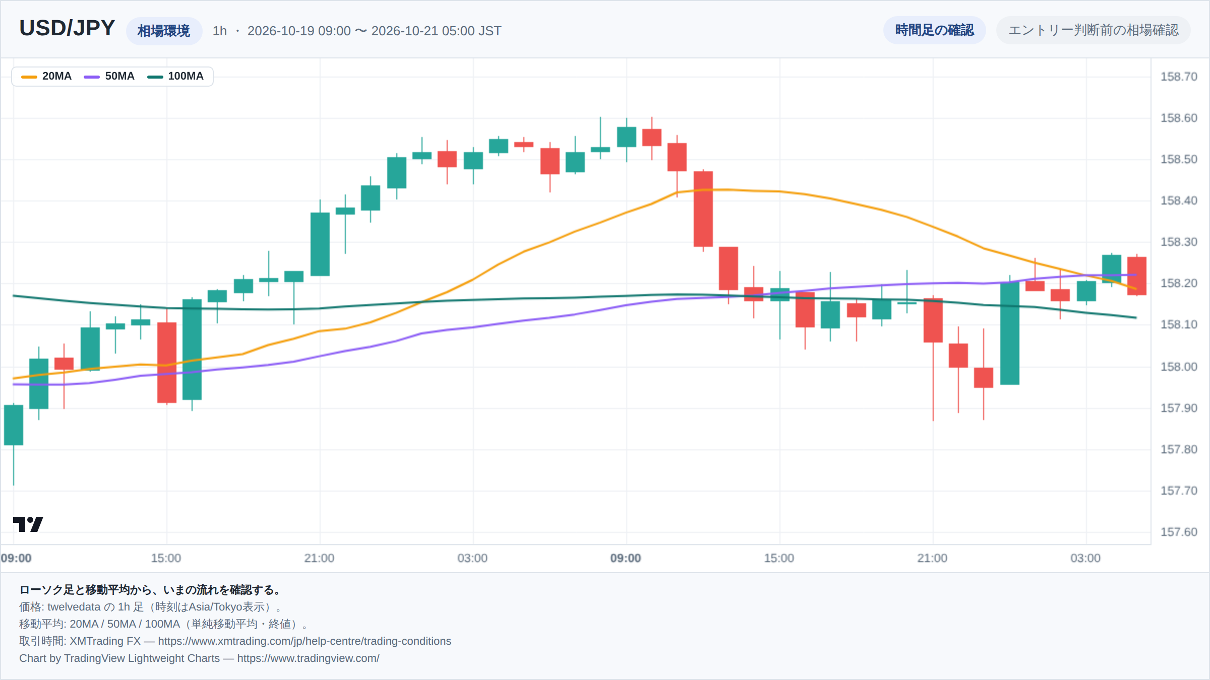 USD/JPYの1h足ローソク足チャート。期間は2026-10-19 09:00 〜 2026-10-21 05:00（日本時間）。20MA・50MA・100MAを重ねて相場環境を示している。チャートはTradingView Lightweight Chartsで生成。