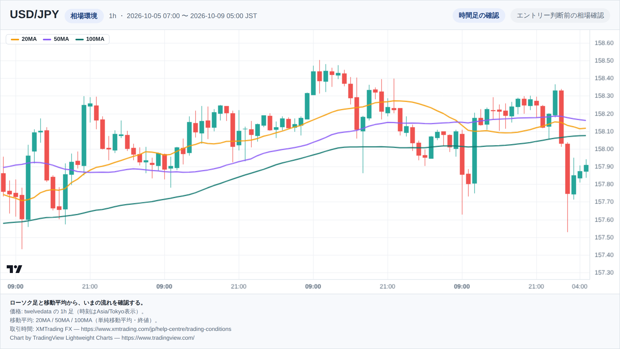 USD/JPYの1h足ローソク足チャート。期間は2026-10-05 07:00 〜 2026-10-09 05:00(日本時間)。20MA・50MA・100MAを重ねて相場環境を示している。チャートはTradingView Lightweight Chartsで生成。