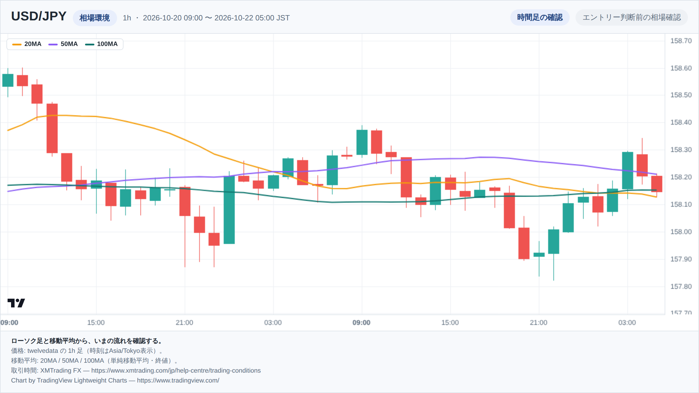 USD/JPYの1h足ローソク足チャート。期間は2026-10-20 09:00 〜 2026-10-22 05:00(日本時間)。20MA・50MA・100MAを重ねて相場環境を示している。チャートはTradingView Lightweight Chartsで生成。