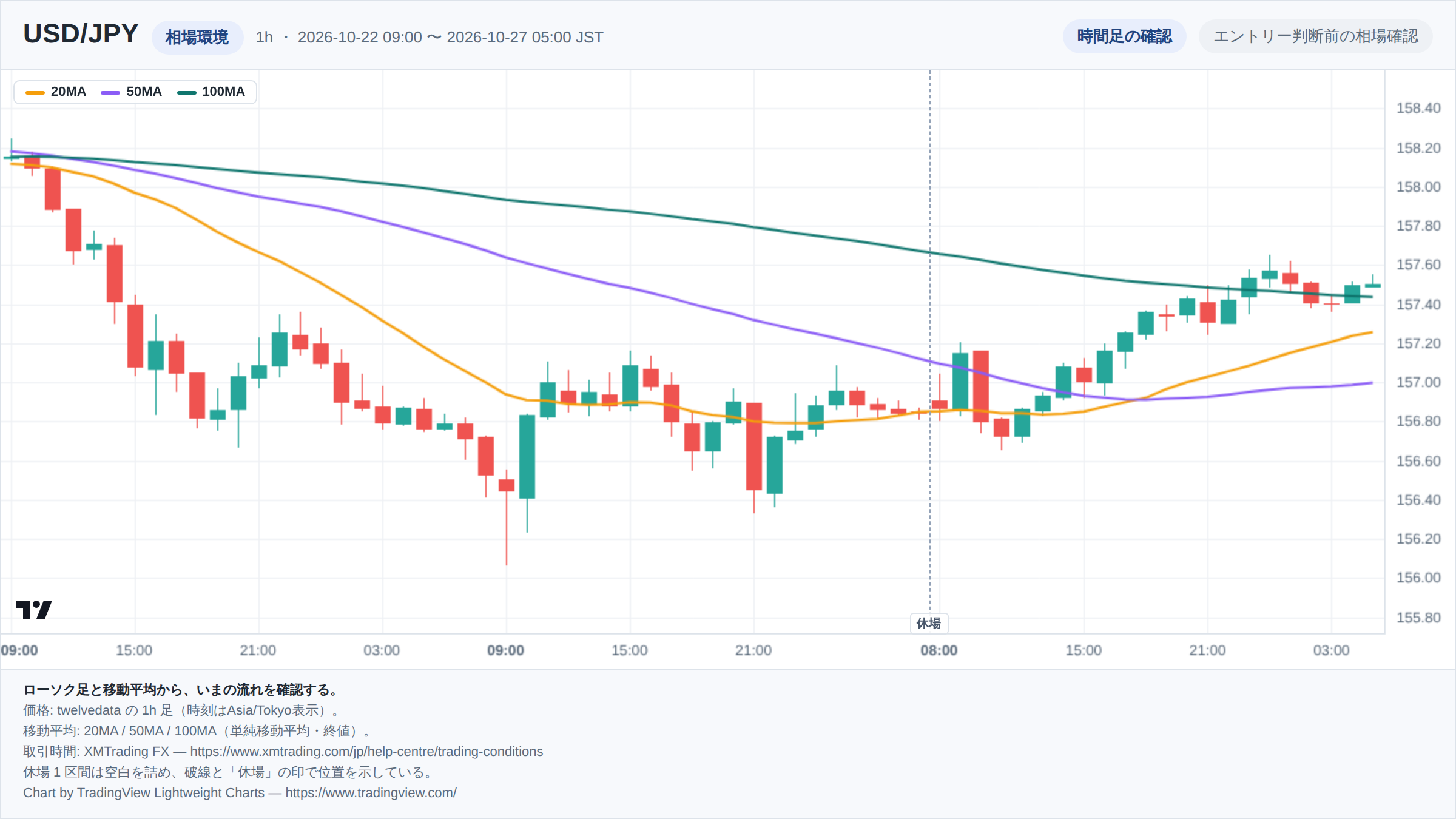 USD/JPYの1h足ローソク足チャート。期間は2026-10-22 09:00 〜 2026-10-27 05:00(日本時間)。20MA・50MA・100MAを重ねて相場環境を示している。取引時間外の1区間は詰めて描き、破線で位置を示している。チャートはTradingView Lightweight Chartsで生成。