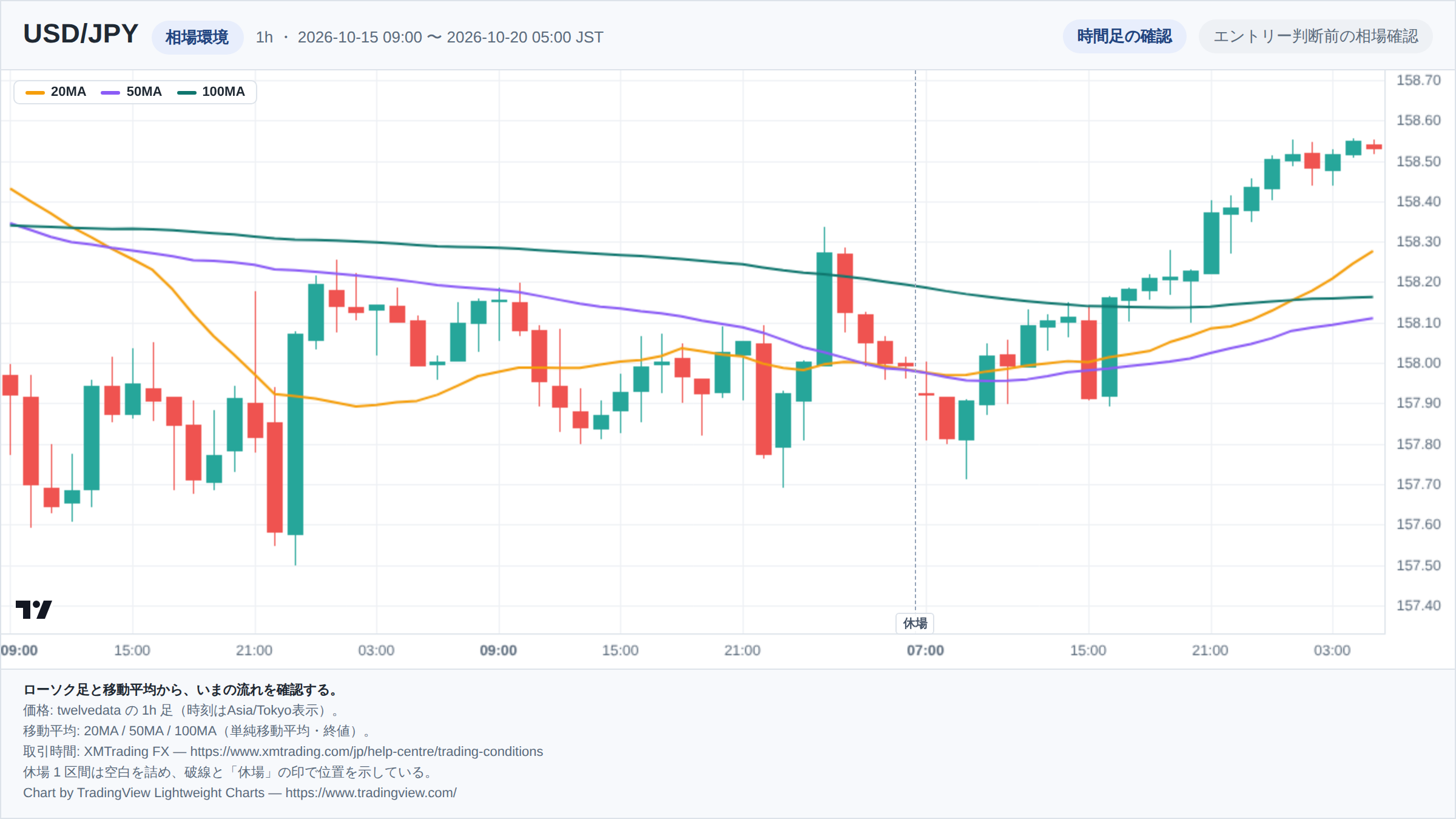 USD/JPYの1h足ローソク足チャート。期間は2026-10-15 09:00 〜 2026-10-20 05:00(日本時間)。20MA・50MA・100MAを重ねて相場環境を示している。取引時間外の1区間は詰めて描き、破線で位置を示している。チャートはTradingView Lightweight Chartsで生成。
