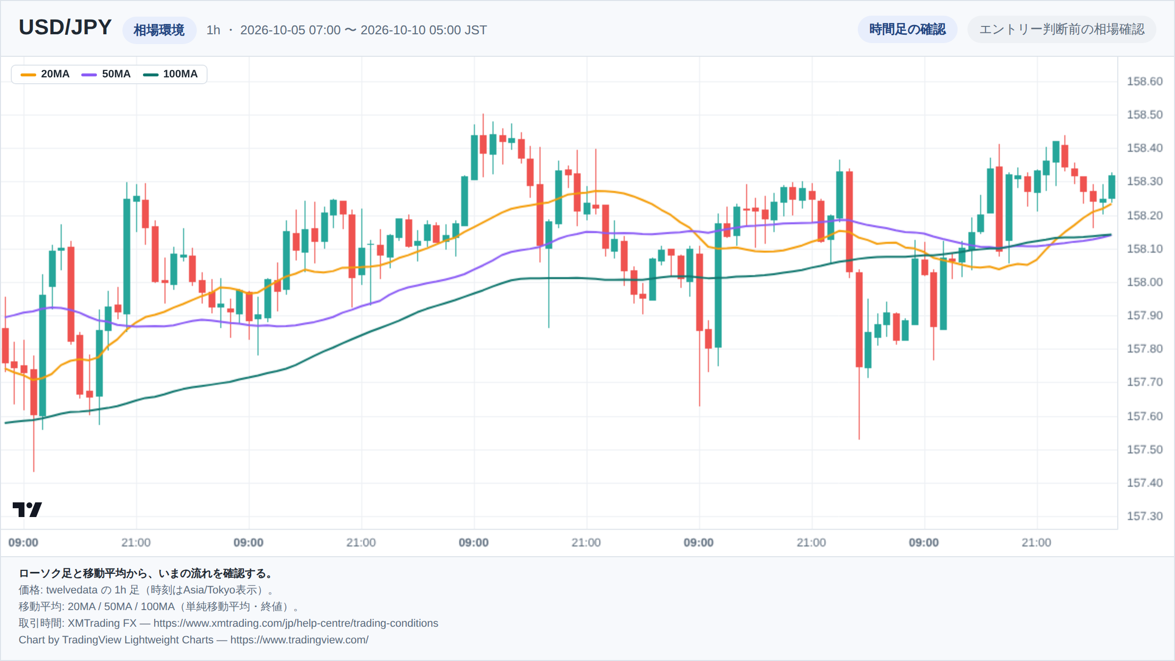 USD/JPYの1h足ローソク足チャート。期間は2026-10-05 07:00 〜 2026-10-10 05:00（日本時間）。20MA・50MA・100MAを重ねて相場環境を示している。チャートはTradingView Lightweight Chartsで生成。