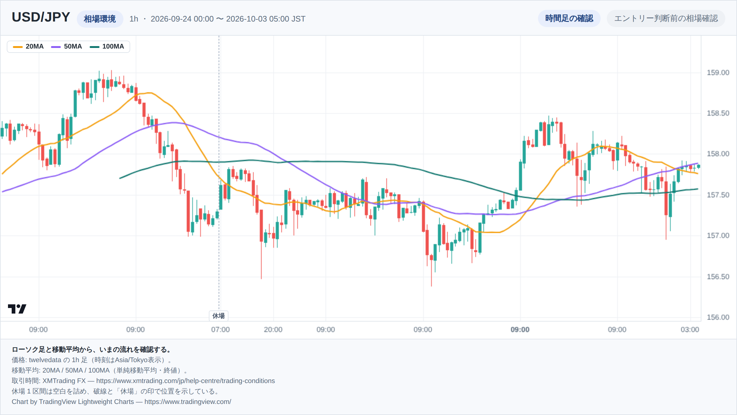USD/JPYの1h足ローソク足チャート。期間は2026-09-24 00:00 〜 2026-10-03 05:00(日本時間)。20MA・50MA・100MAを重ねて相場環境を示している。取引時間外の1区間は詰めて描き、破線で位置を示している。チャートはTradingView Lightweight Chartsで生成。