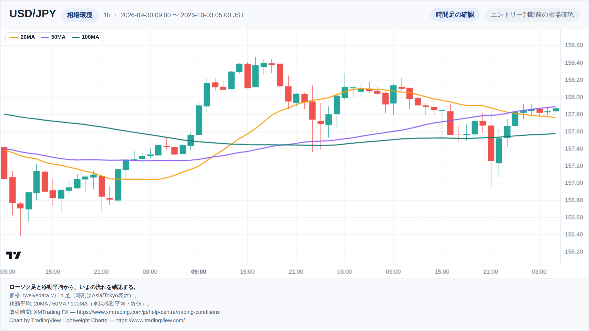 USD/JPYの1h足ローソク足チャート。期間は2026-09-30 09:00 〜 2026-10-03 05:00(日本時間)。20MA・50MA・100MAを重ねて相場環境を示している。チャートはTradingView Lightweight Chartsで生成。