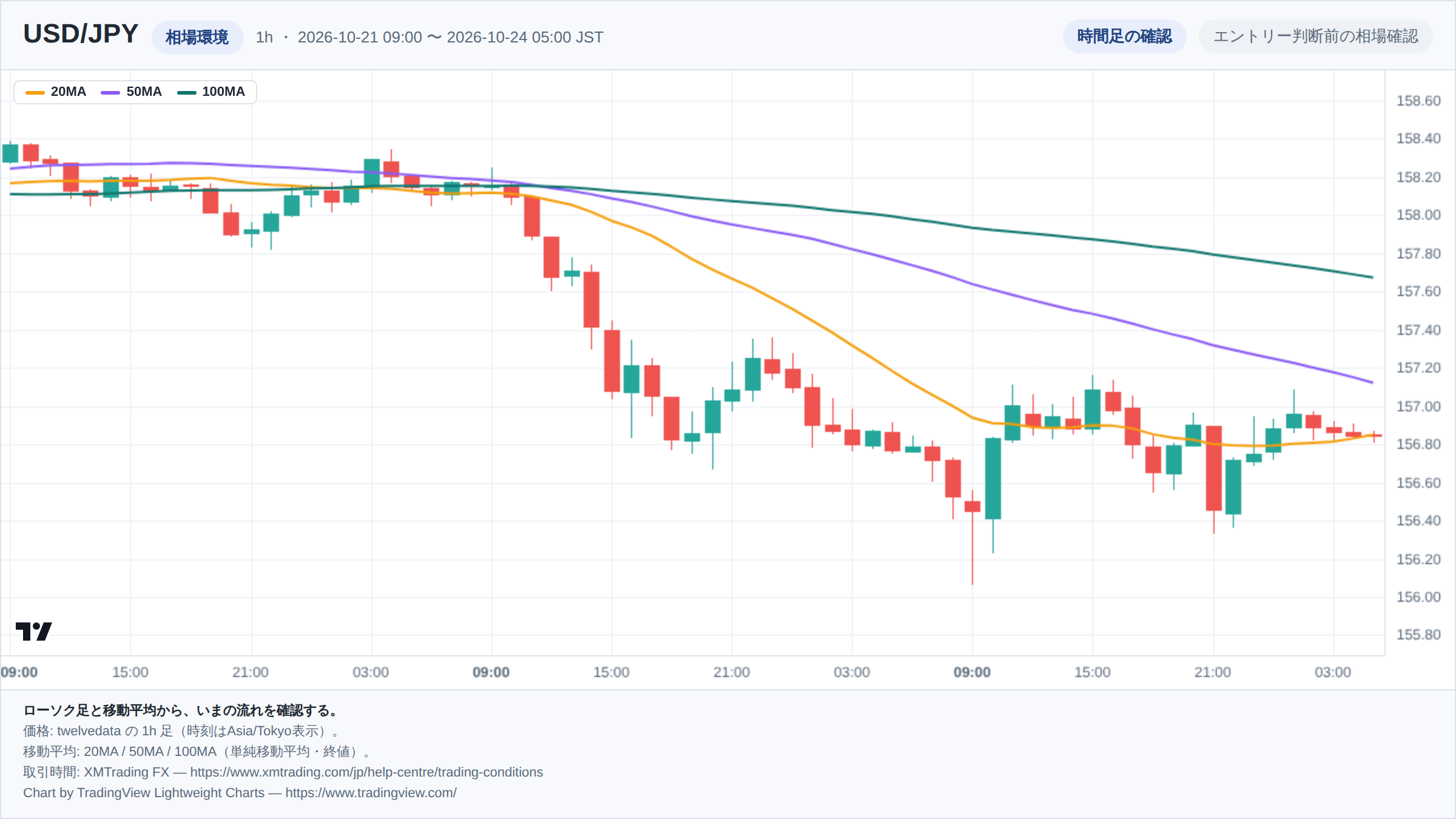 USD/JPYの1h足ローソク足チャート。期間は2026-10-21 09:00 〜 2026-10-24 05:00(日本時間)。20MA・50MA・100MAを重ねて相場環境を示している。チャートはTradingView Lightweight Chartsで生成。
