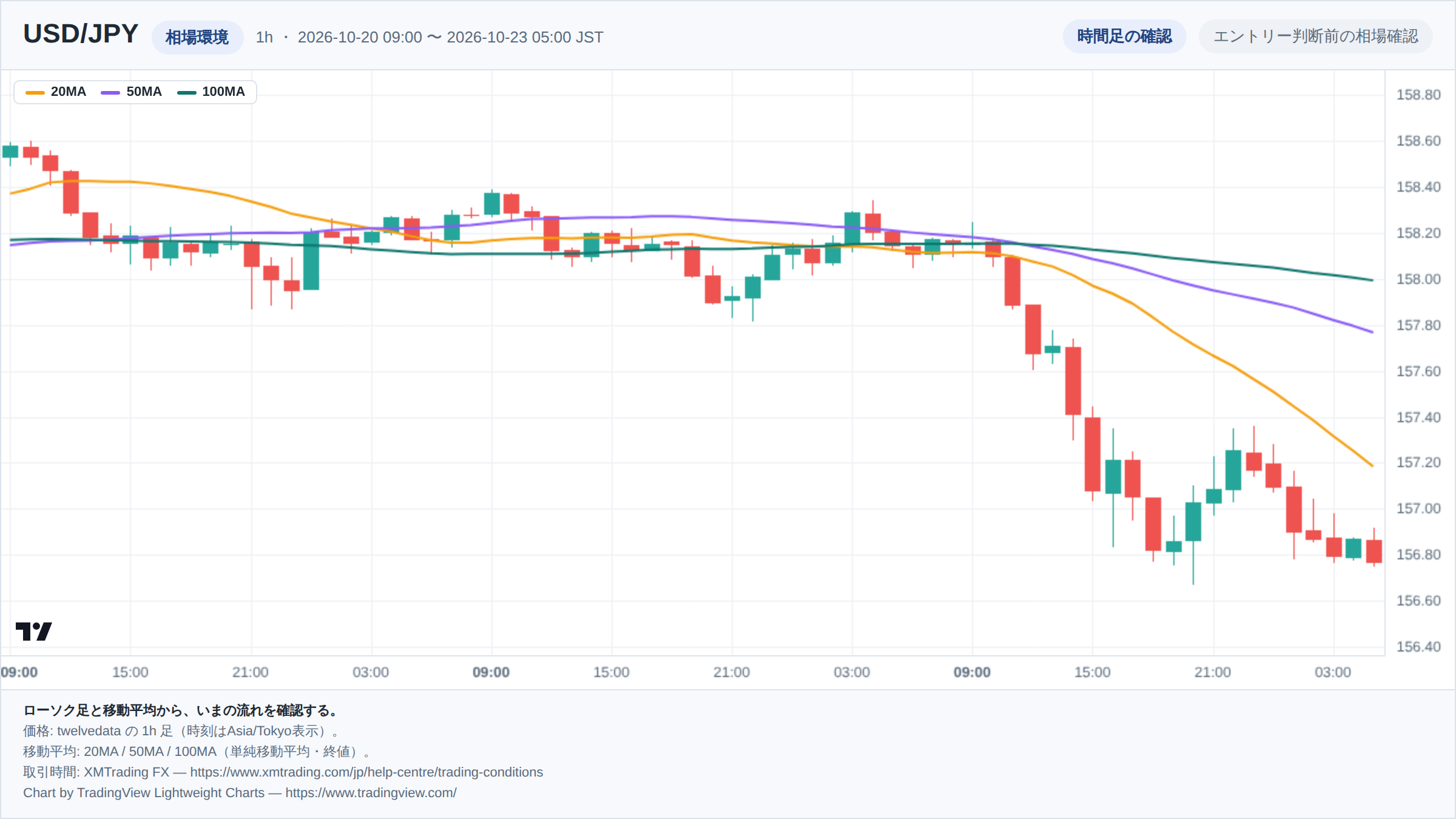 USD/JPYの1h足ローソク足チャート。期間は2026-10-20 09:00 〜 2026-10-23 05:00(日本時間)。20MA・50MA・100MAを重ねて相場環境を示している。チャートはTradingView Lightweight Chartsで生成。