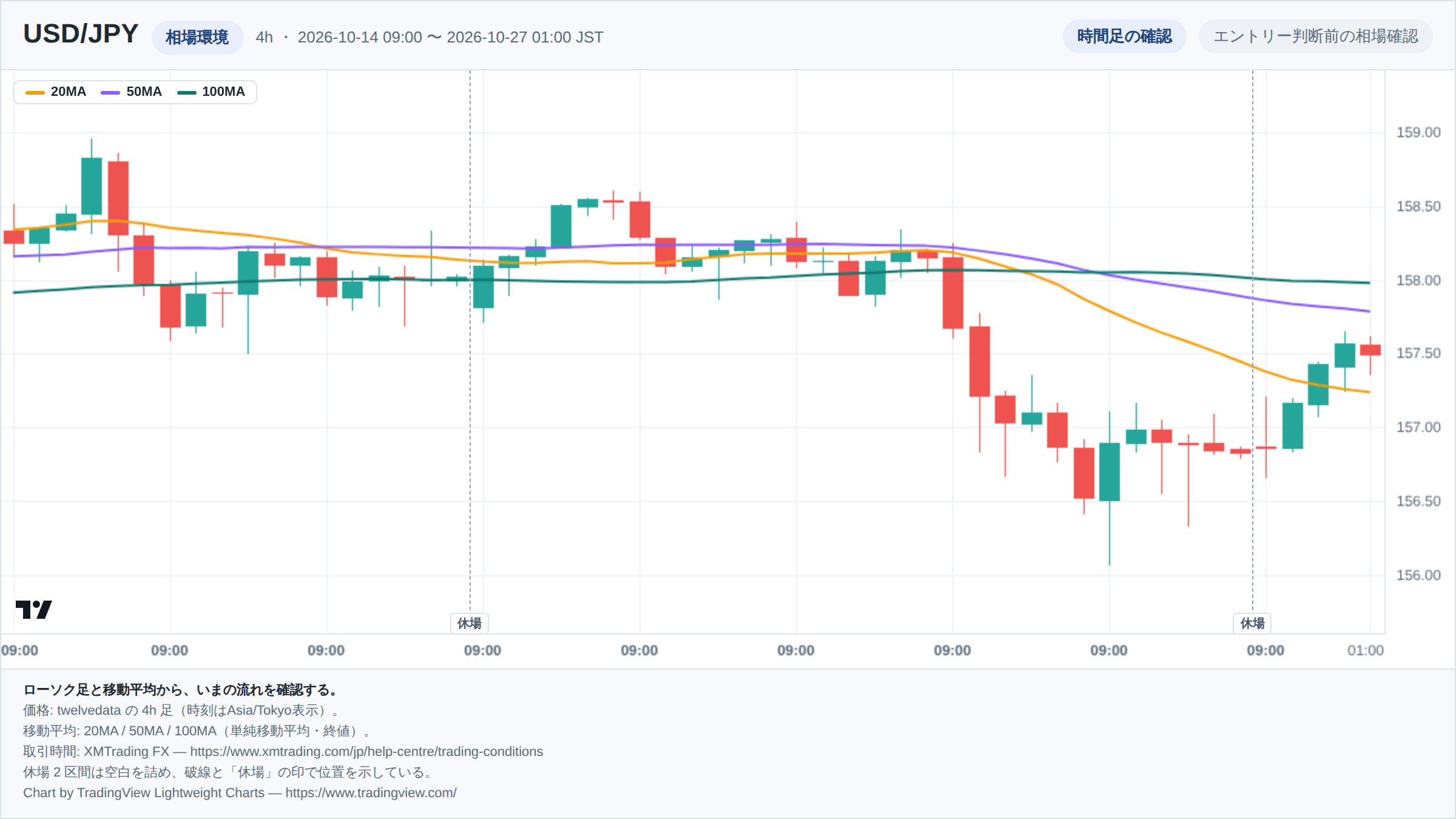 USD/JPYの4h足ローソク足チャート。期間は2026-10-14 09:00 〜 2026-10-27 01:00(日本時間)。20MA・50MA・100MAを重ねて相場環境を示している。取引時間外の2区間は詰めて描き、破線で位置を示している。チャートはTradingView Lightweight Chartsで生成。