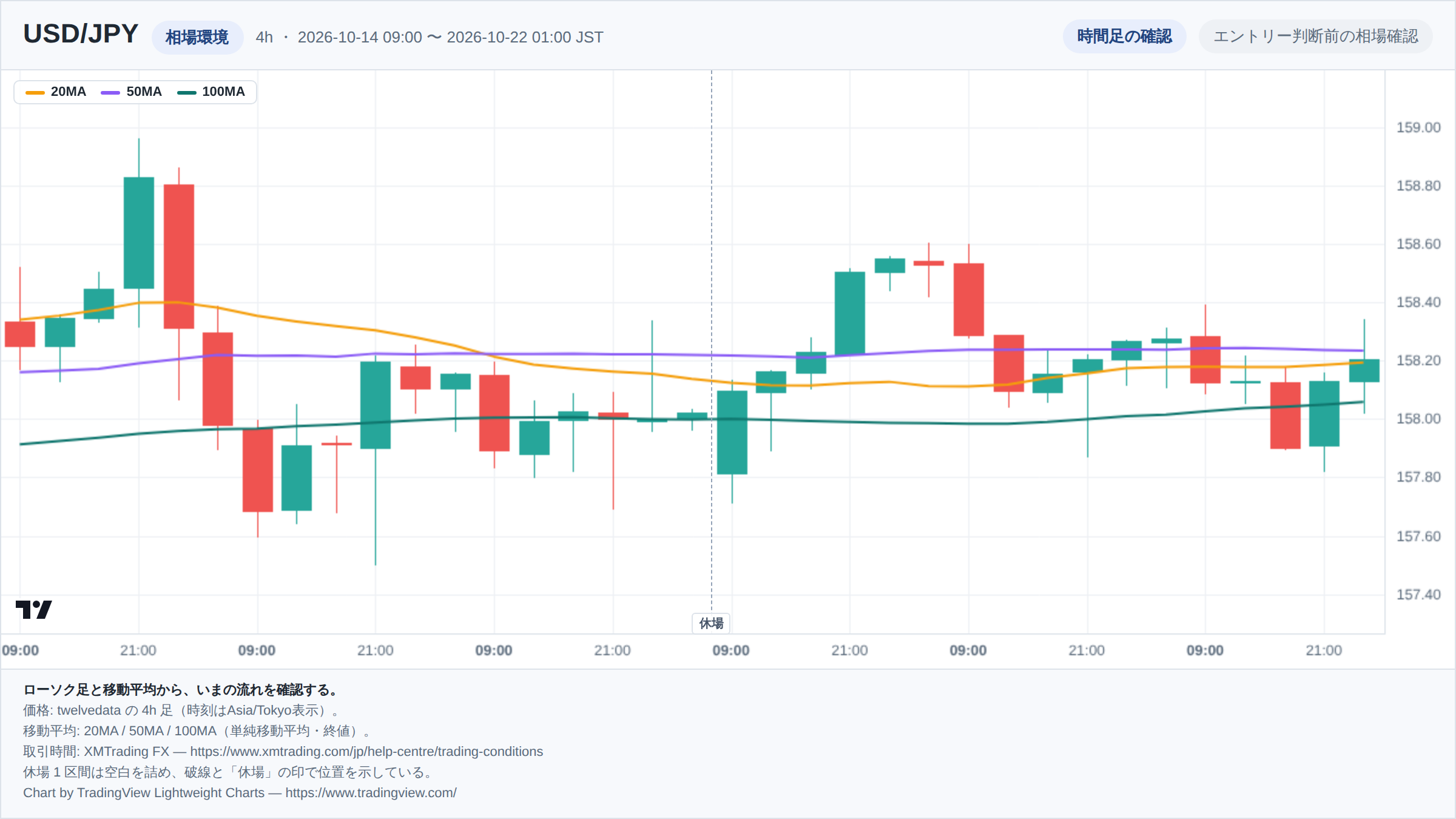 USD/JPYの4h足ローソク足チャート。期間は2026-10-14 09:00 〜 2026-10-22 01:00(日本時間)。20MA・50MA・100MAを重ねて相場環境を示している。取引時間外の1区間は詰めて描き、破線で位置を示している。チャートはTradingView Lightweight Chartsで生成。