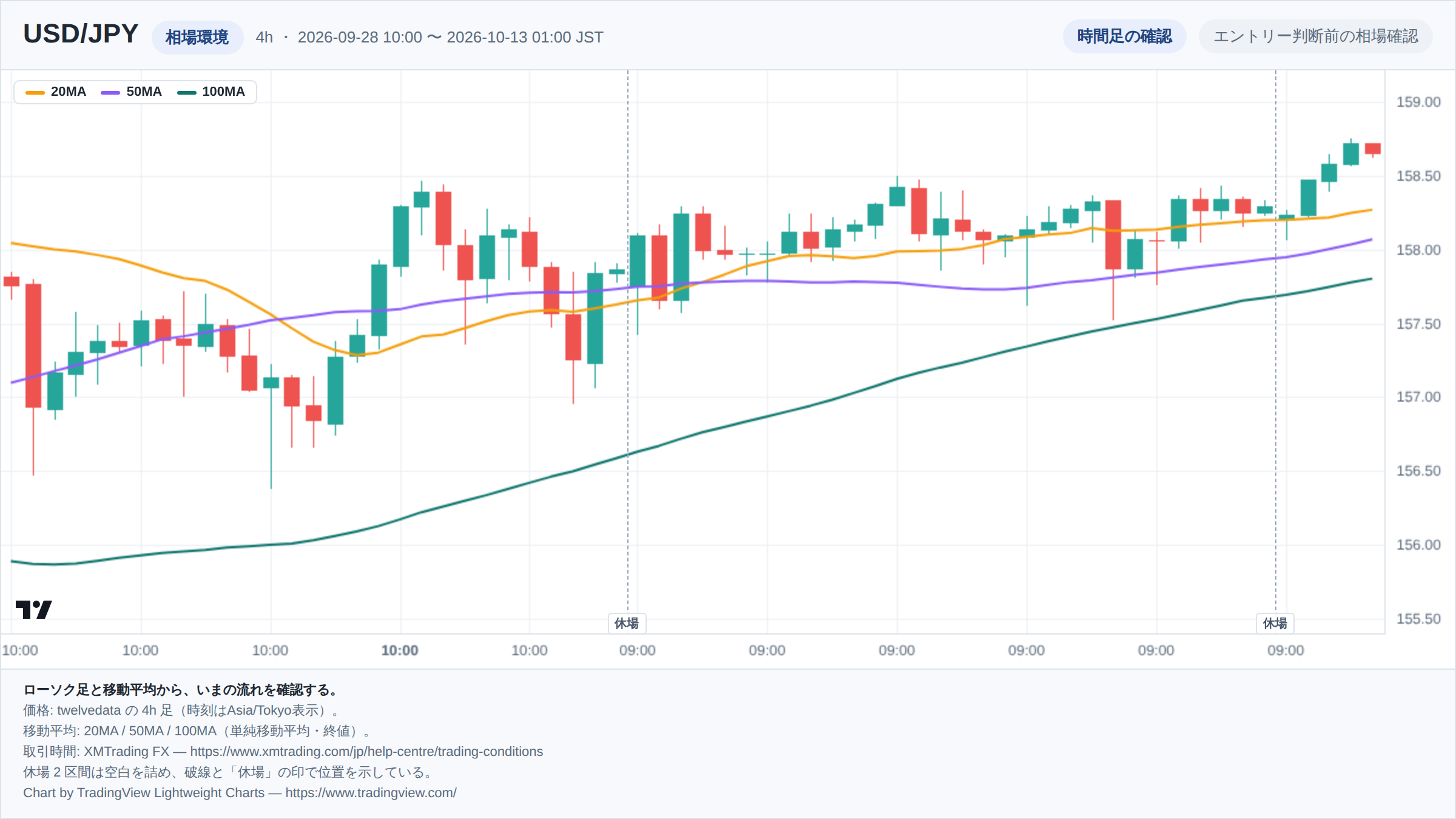 USD/JPYの4h足ローソク足チャート。期間は2026-09-28 10:00 〜 2026-10-13 01:00（日本時間）。20MA・50MA・100MAを重ねて相場環境を示している。取引時間外の2区間は詰めて描き、破線で位置を示している。チャートはTradingView Lightweight Chartsで生成。