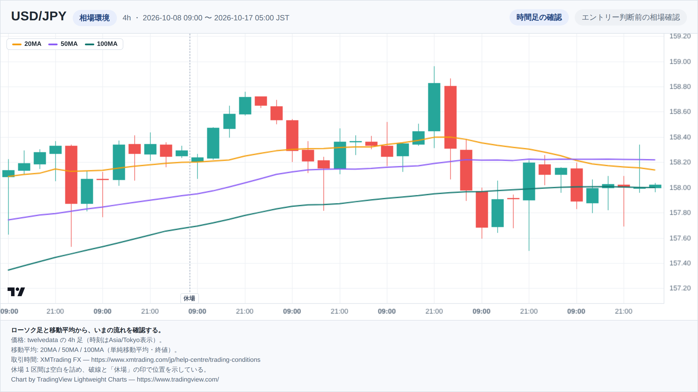 USD/JPYの4h足ローソク足チャート。期間は2026-10-08 09:00 〜 2026-10-17 05:00(日本時間)。20MA・50MA・100MAを重ねて相場環境を示している。取引時間外の1区間は詰めて描き、破線で位置を示している。チャートはTradingView Lightweight Chartsで生成。