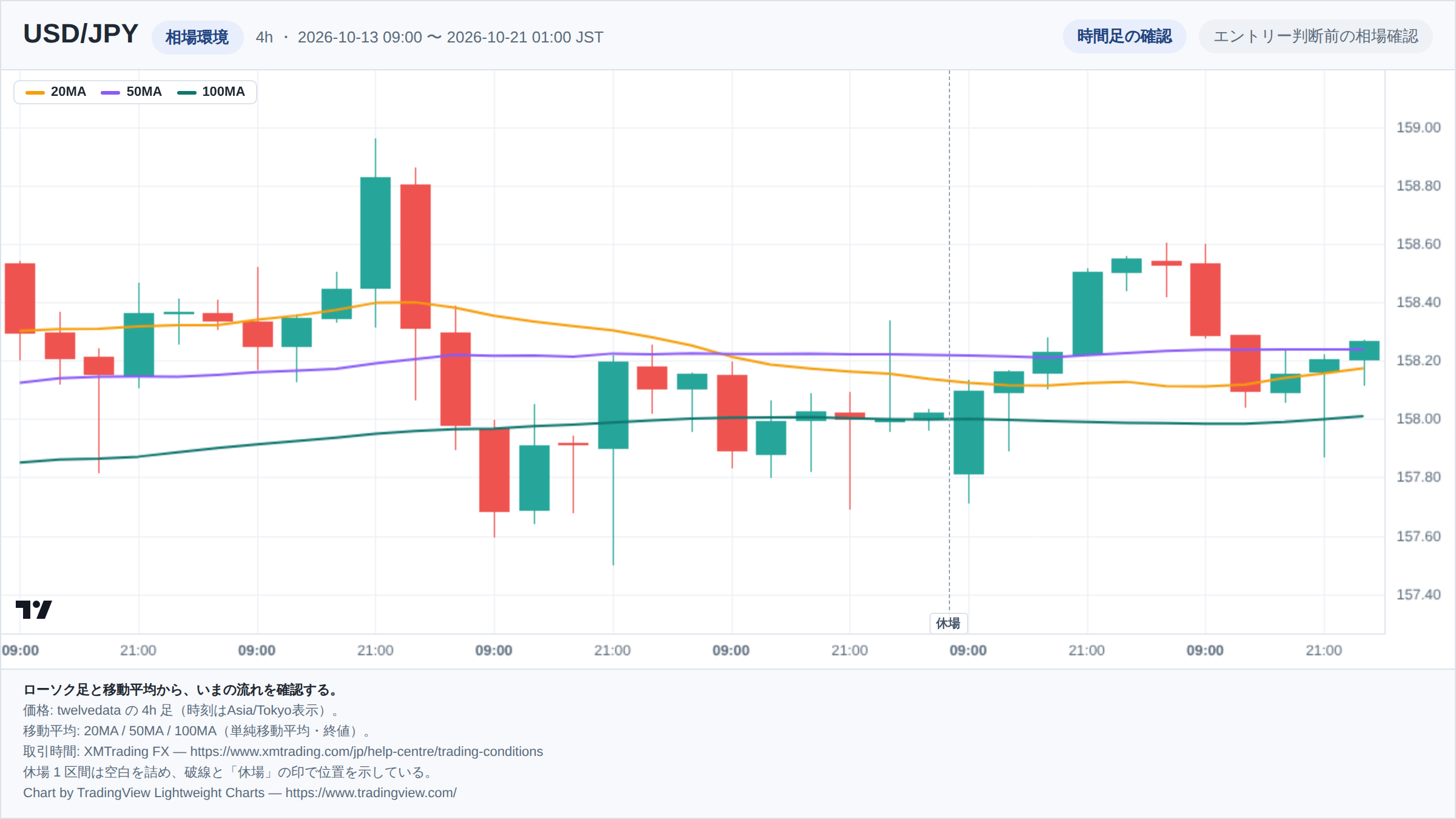 USD/JPYの4h足ローソク足チャート。期間は2026-10-13 09:00 〜 2026-10-21 01:00（日本時間）。20MA・50MA・100MAを重ねて相場環境を示している。取引時間外の1区間は詰めて描き、破線で位置を示している。チャートはTradingView Lightweight Chartsで生成。