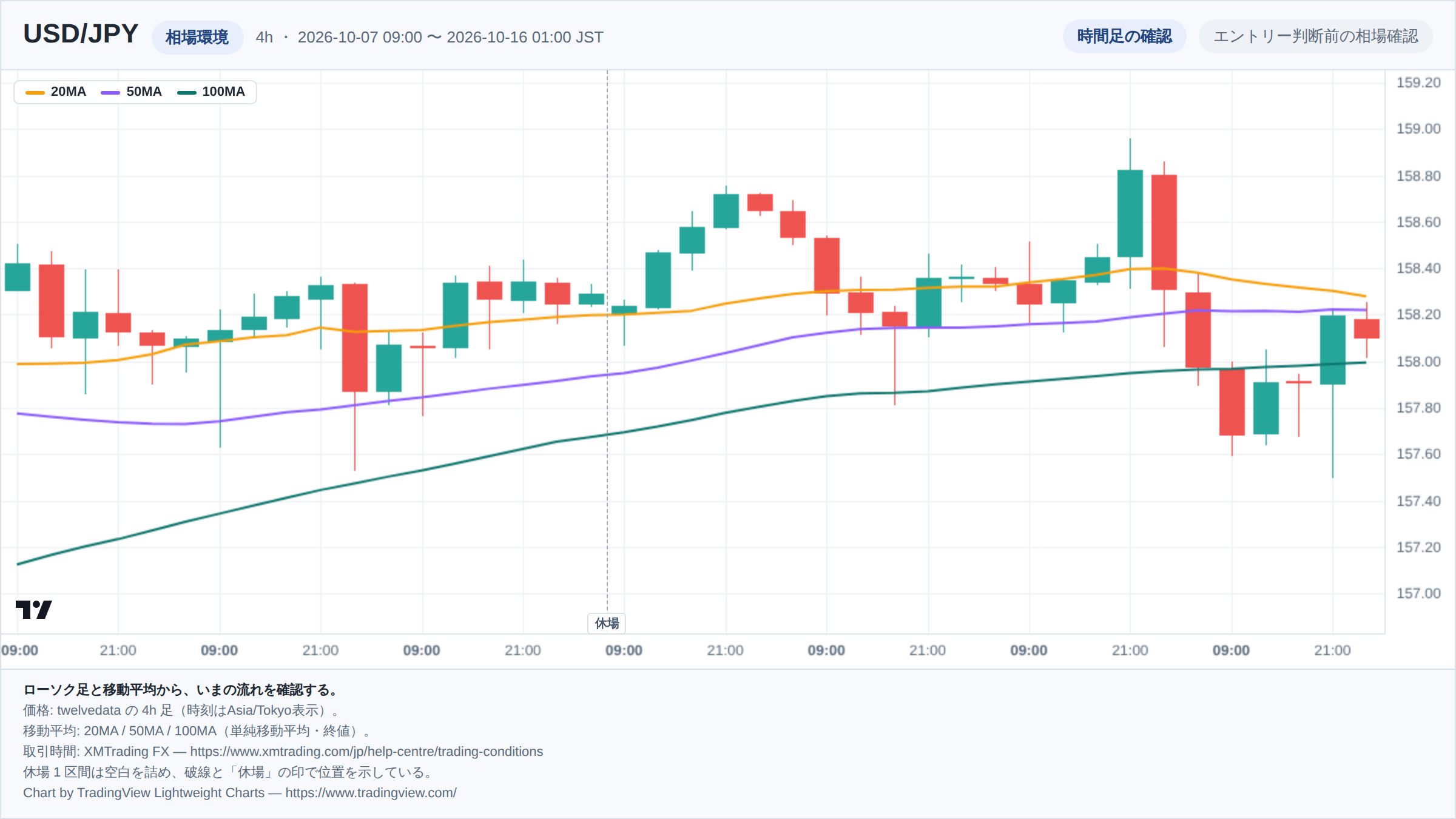 USD/JPYの4h足ローソク足チャート。期間は2026-10-07 09:00 〜 2026-10-16 01:00（日本時間）。20MA・50MA・100MAを重ねて相場環境を示している。取引時間外の1区間は詰めて描き、破線で位置を示している。チャートはTradingView Lightweight Chartsで生成。