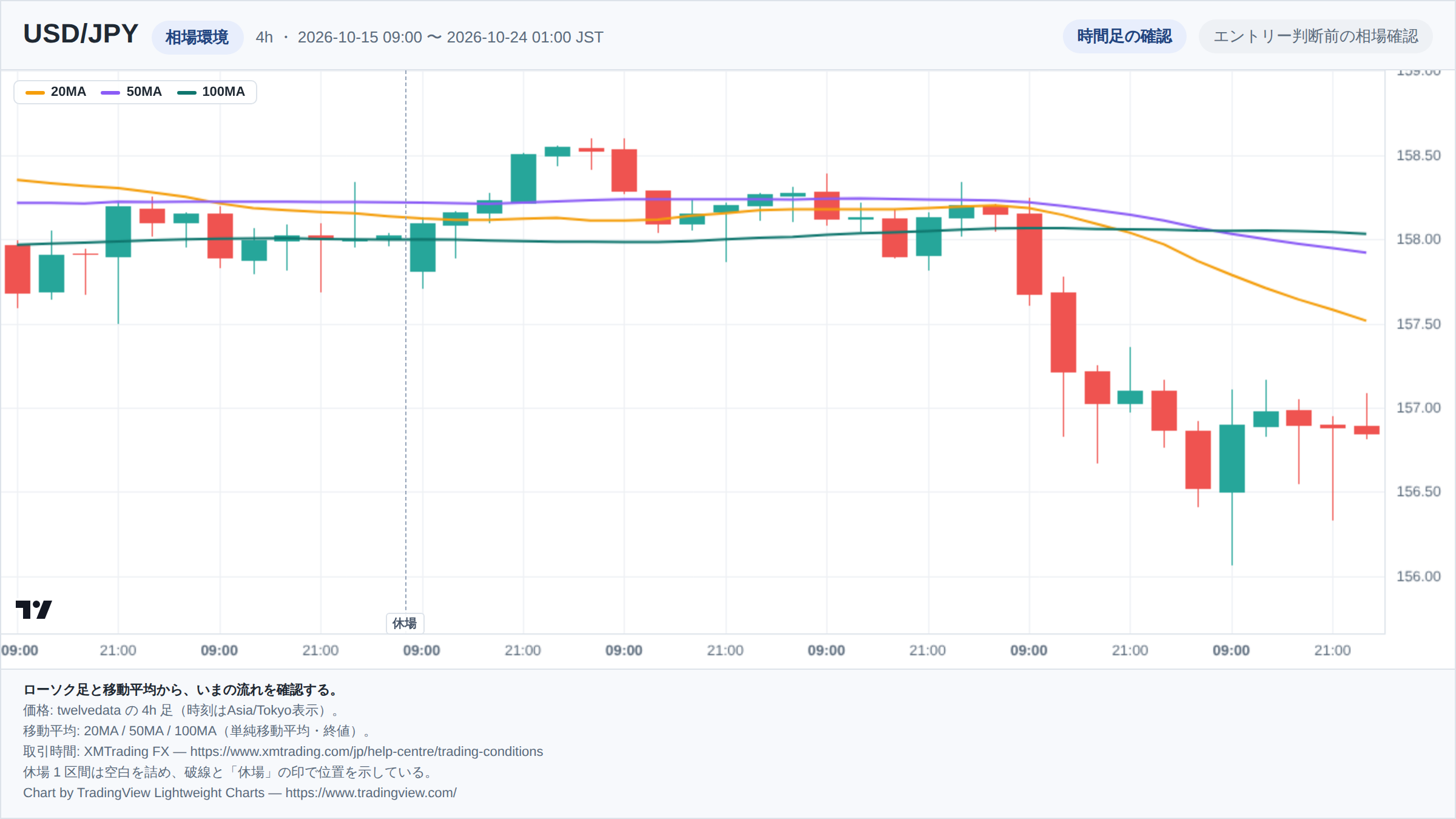 USD/JPYの4h足ローソク足チャート。期間は2026-10-15 09:00 〜 2026-10-24 01:00(日本時間)。20MA・50MA・100MAを重ねて相場環境を示している。取引時間外の1区間は詰めて描き、破線で位置を示している。チャートはTradingView Lightweight Chartsで生成。