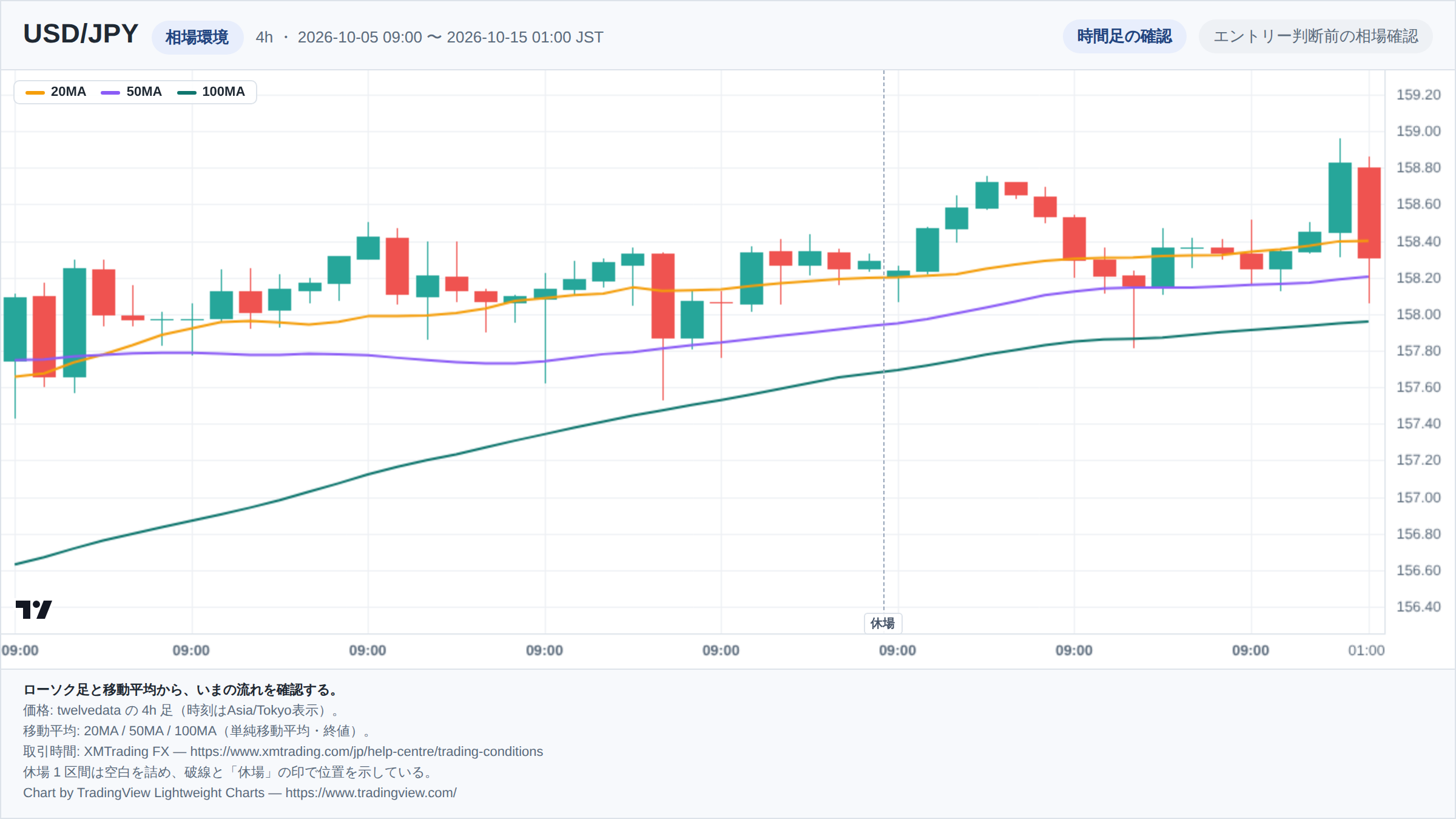 USD/JPYの4h足ローソク足チャート。期間は2026-10-05 09:00 〜 2026-10-15 01:00(日本時間)。20MA・50MA・100MAを重ねて相場環境を示している。取引時間外の1区間は詰めて描き、破線で位置を示している。チャートはTradingView Lightweight Chartsで生成。