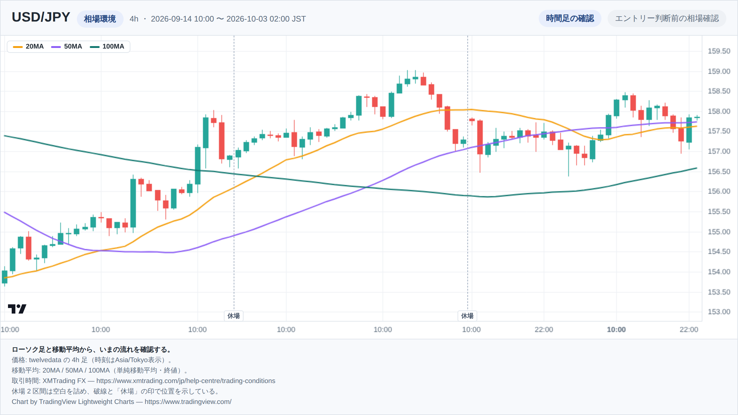 USD/JPYの4h足ローソク足チャート。期間は2026-09-14 10:00 〜 2026-10-03 02:00(日本時間)。20MA・50MA・100MAを重ねて相場環境を示している。取引時間外の2区間は詰めて描き、破線で位置を示している。チャートはTradingView Lightweight Chartsで生成。