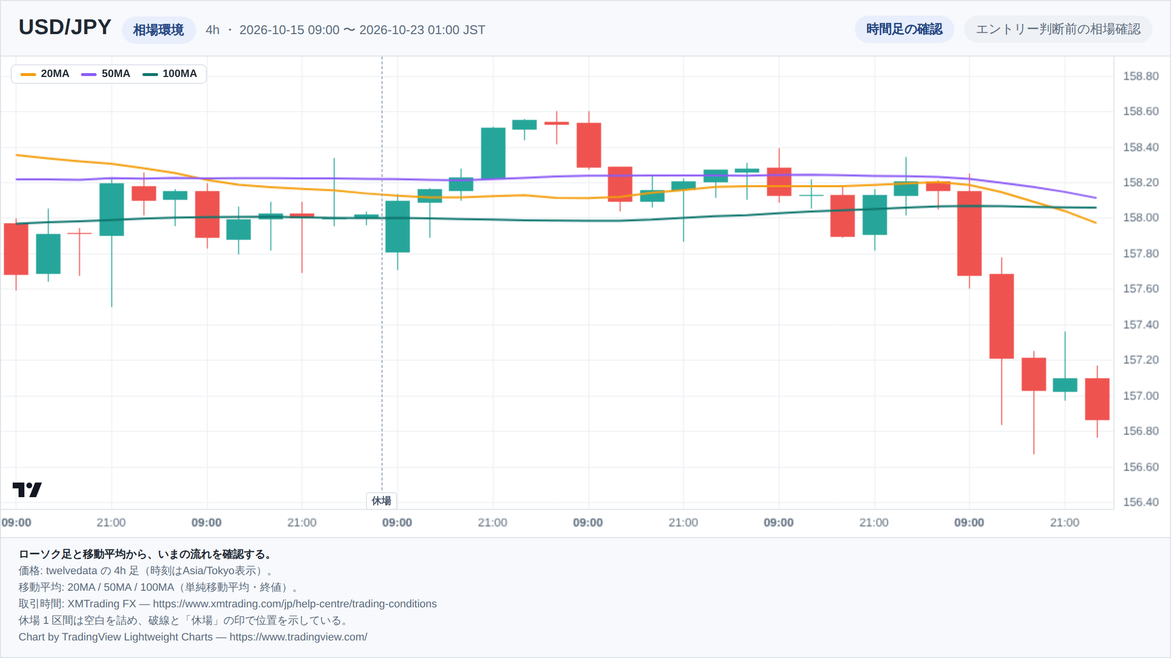 USD/JPYの4h足ローソク足チャート。期間は2026-10-15 09:00 〜 2026-10-23 01:00(日本時間)。20MA・50MA・100MAを重ねて相場環境を示している。取引時間外の1区間は詰めて描き、破線で位置を示している。チャートはTradingView Lightweight Chartsで生成。