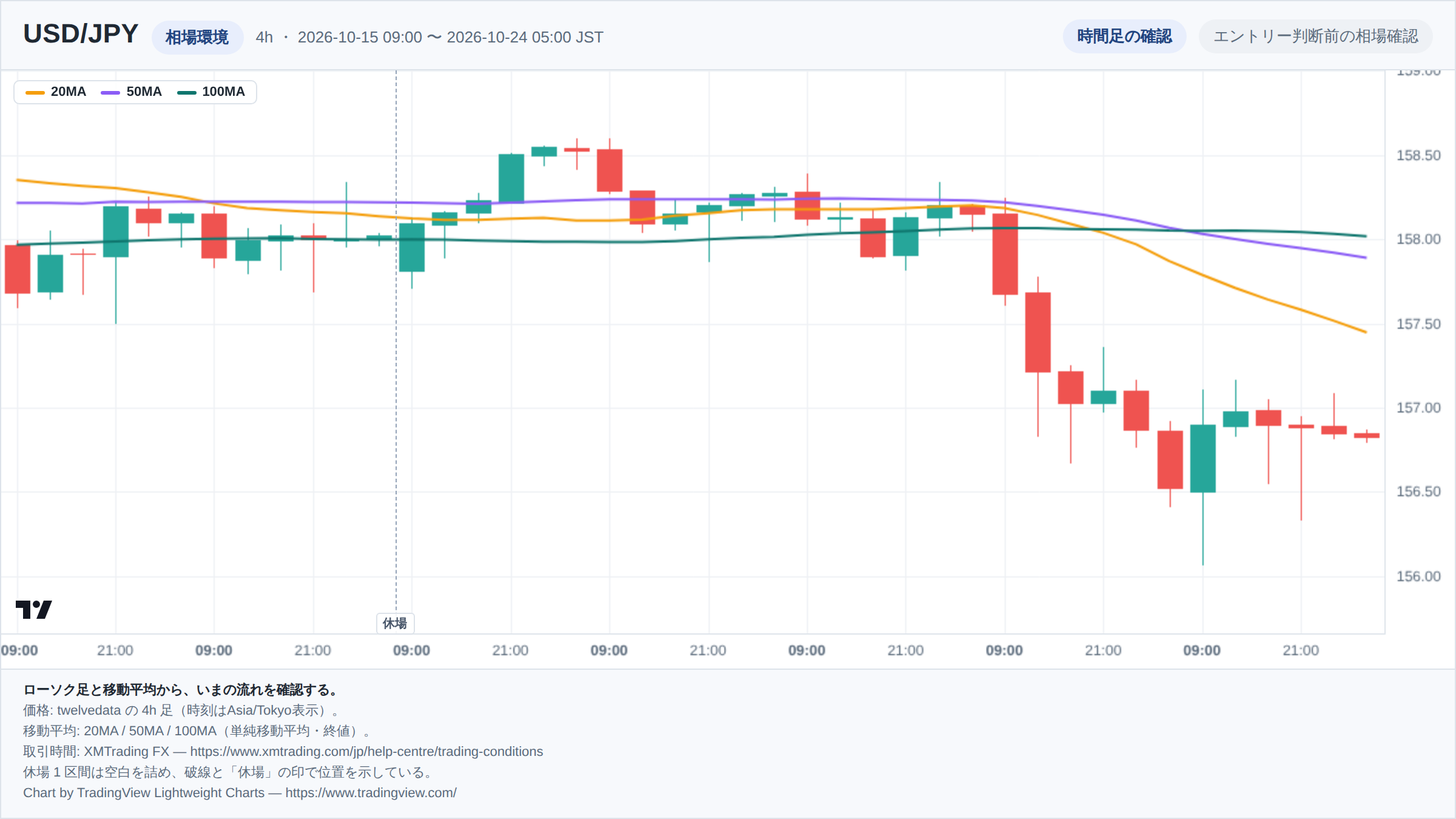 USD/JPYの4h足ローソク足チャート。期間は2026-10-15 09:00 〜 2026-10-24 05:00(日本時間)。20MA・50MA・100MAを重ねて相場環境を示している。取引時間外の1区間は詰めて描き、破線で位置を示している。チャートはTradingView Lightweight Chartsで生成。