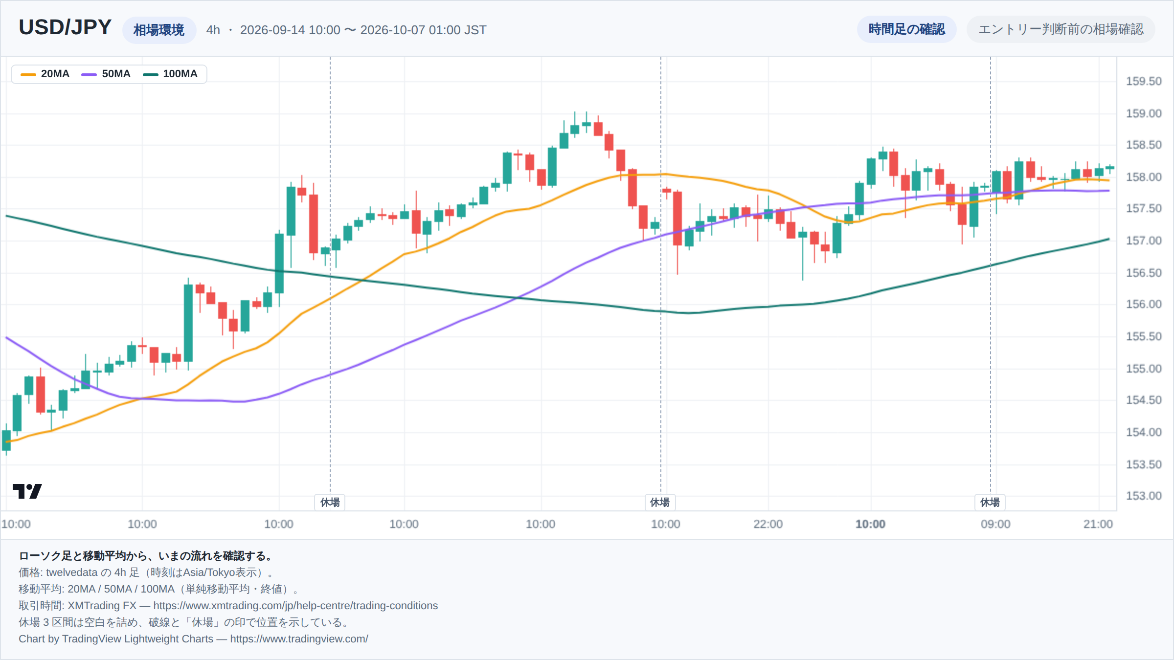 USD/JPYの4h足ローソク足チャート。期間は2026-09-14 10:00 〜 2026-10-07 01:00(日本時間)。20MA・50MA・100MAを重ねて相場環境を示している。取引時間外の3区間は詰めて描き、破線で位置を示している。チャートはTradingView Lightweight Chartsで生成。