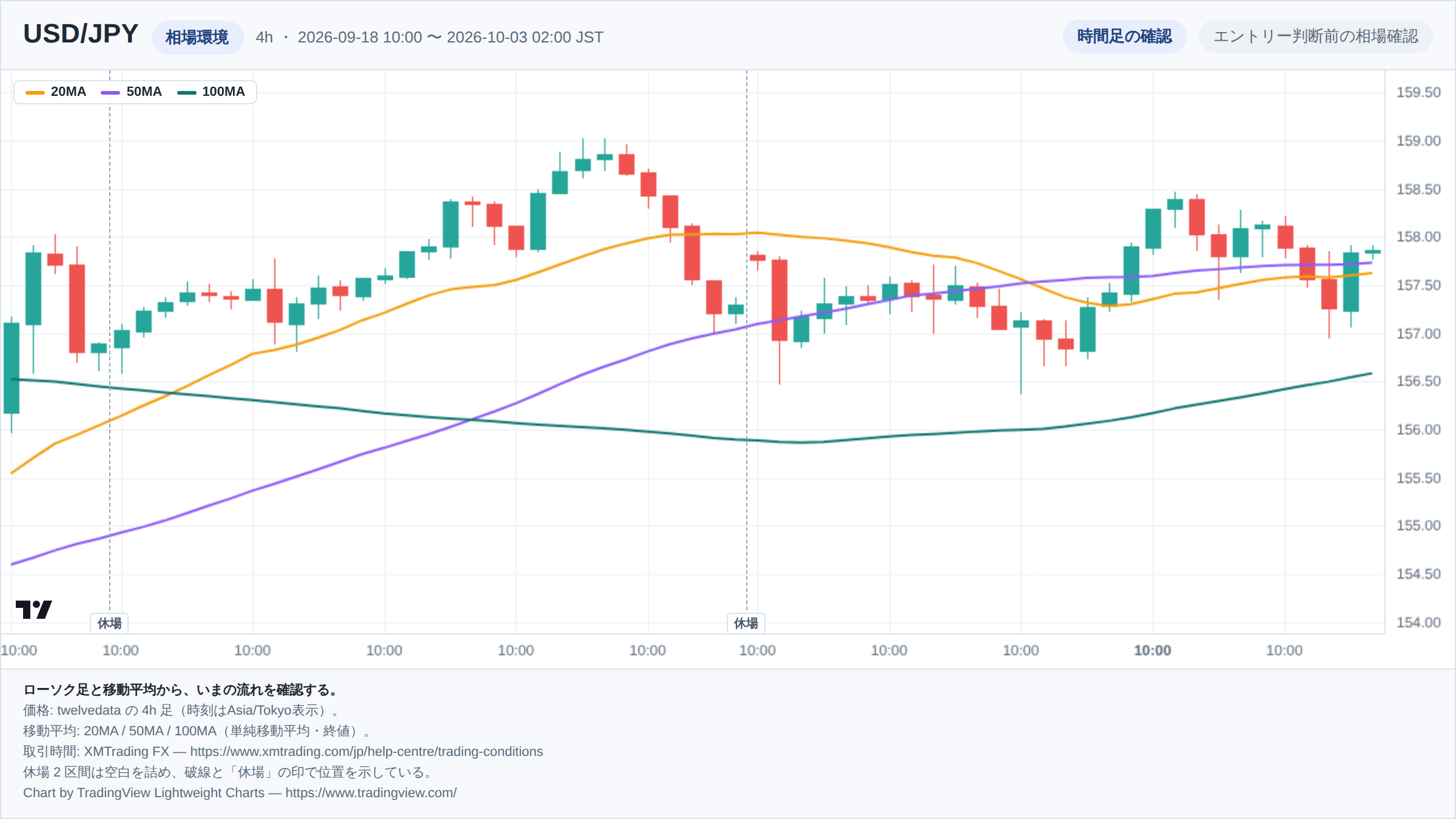 USD/JPYの4h足ローソク足チャート。期間は2026-09-18 10:00 〜 2026-10-03 02:00(日本時間)。20MA・50MA・100MAを重ねて相場環境を示している。取引時間外の2区間は詰めて描き、破線で位置を示している。チャートはTradingView Lightweight Chartsで生成。