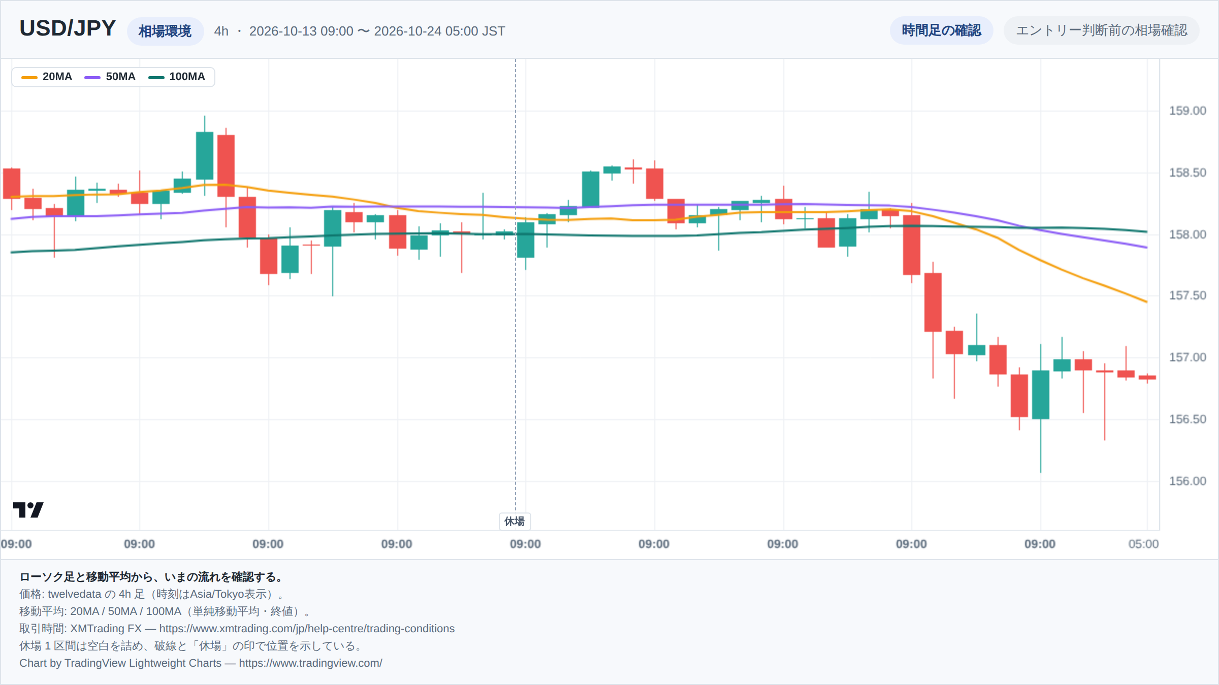 USD/JPYの4h足ローソク足チャート。期間は2026-10-13 09:00 〜 2026-10-24 05:00(日本時間)。20MA・50MA・100MAを重ねて相場環境を示している。取引時間外の1区間は詰めて描き、破線で位置を示している。チャートはTradingView Lightweight Chartsで生成。