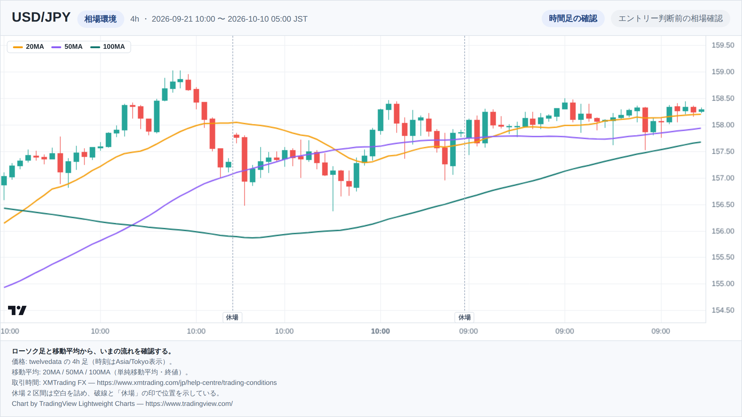 USD/JPYの4h足ローソク足チャート。期間は2026-09-21 10:00 〜 2026-10-10 05:00（日本時間）。20MA・50MA・100MAを重ねて相場環境を示している。取引時間外の2区間は詰めて描き、破線で位置を示している。チャートはTradingView Lightweight Chartsで生成。