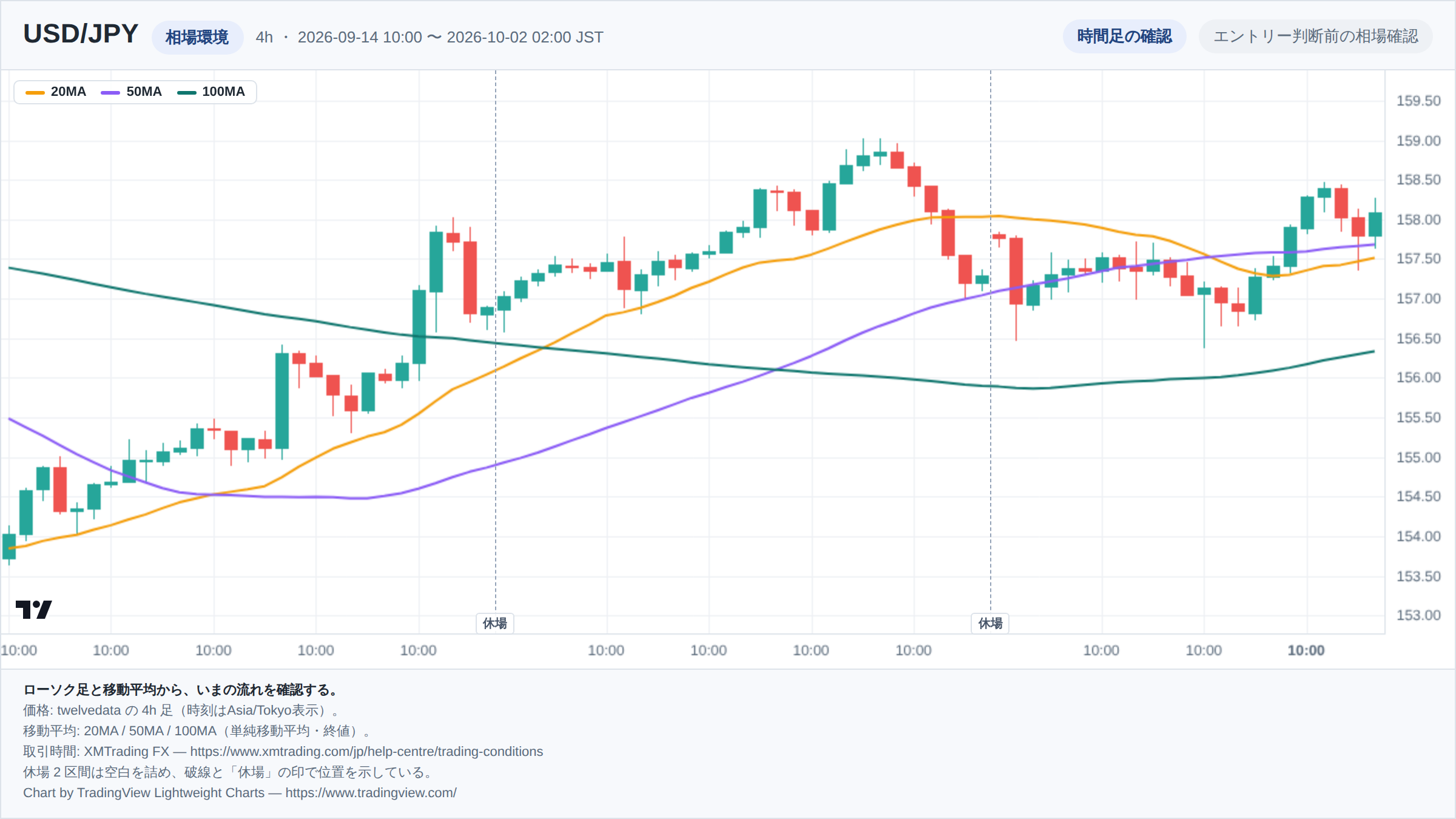 USD/JPYの4h足ローソク足チャート。期間は2026-09-14 10:00 〜 2026-10-02 02:00(日本時間)。20MA・50MA・100MAを重ねて相場環境を示している。取引時間外の2区間は詰めて描き、破線で位置を示している。チャートはTradingView Lightweight Chartsで生成。
