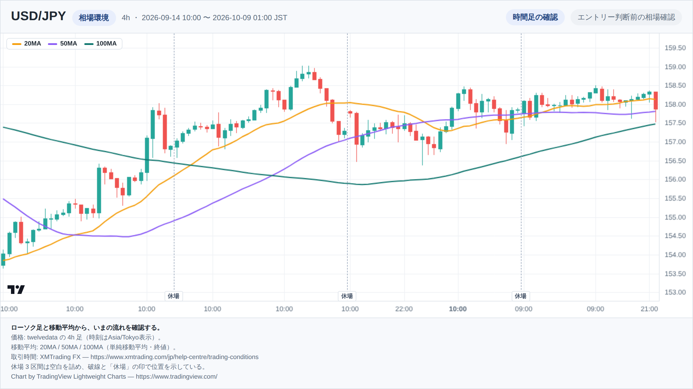 USD/JPYの4h足ローソク足チャート。期間は2026-09-14 10:00 〜 2026-10-09 01:00(日本時間)。20MA・50MA・100MAを重ねて相場環境を示している。取引時間外の3区間は詰めて描き、破線で位置を示している。チャートはTradingView Lightweight Chartsで生成。