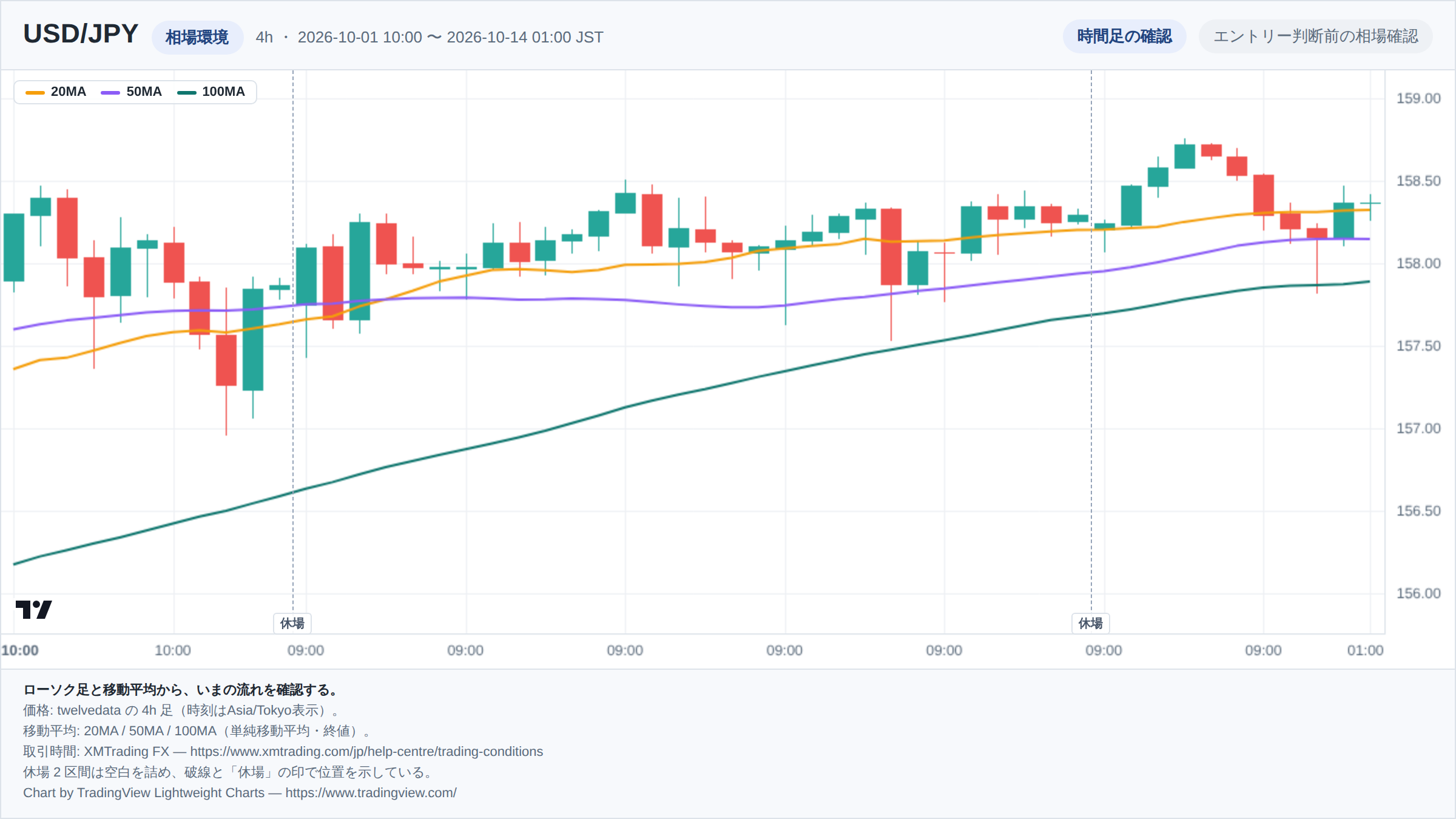 USD/JPYの4h足ローソク足チャート。期間は2026-10-01 10:00 〜 2026-10-14 01:00(日本時間)。20MA・50MA・100MAを重ねて相場環境を示している。取引時間外の2区間は詰めて描き、破線で位置を示している。チャートはTradingView Lightweight Chartsで生成。
