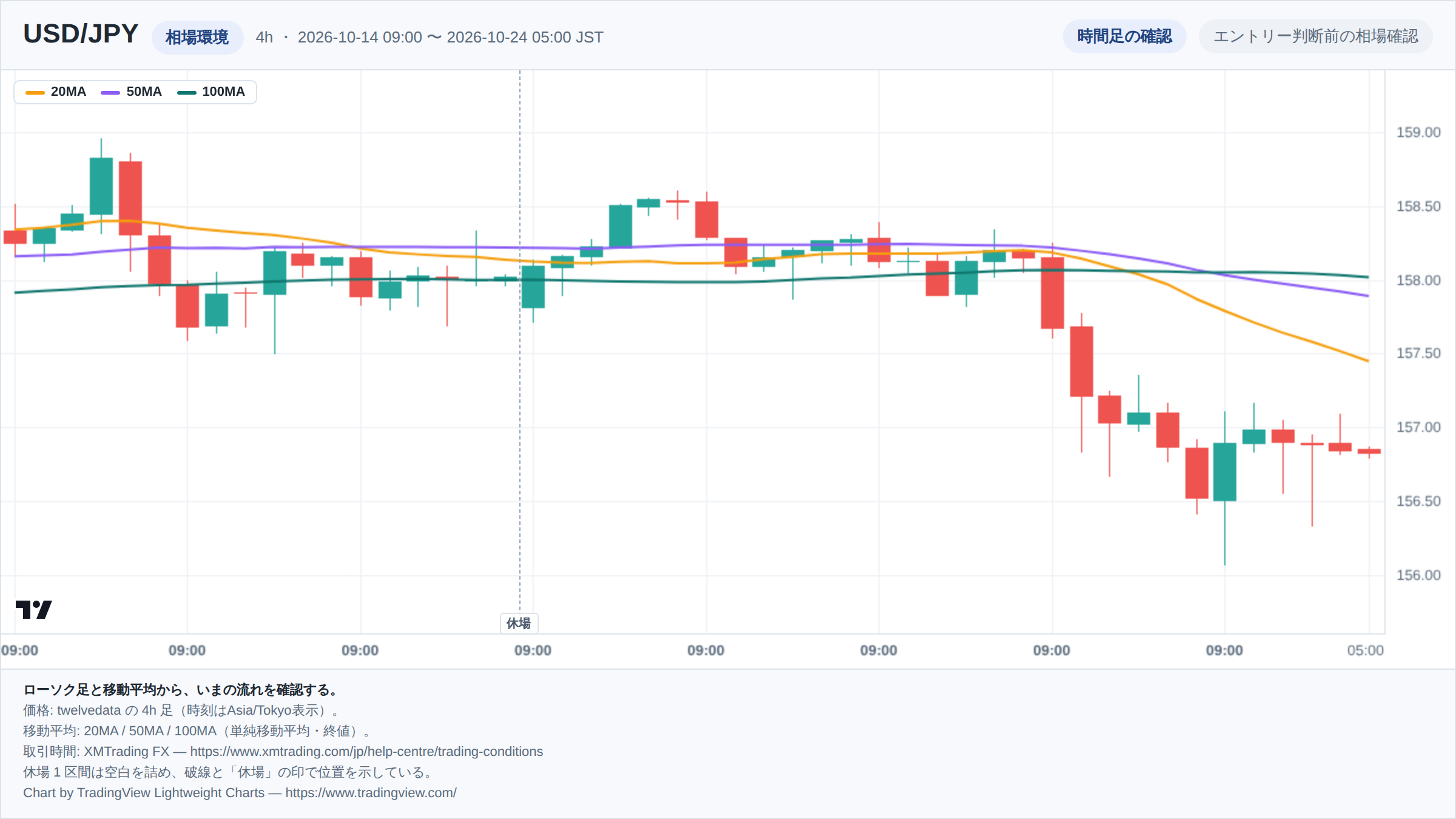 USD/JPYの4h足ローソク足チャート。期間は2026-10-14 09:00 〜 2026-10-24 05:00（日本時間）。20MA・50MA・100MAを重ねて相場環境を示している。取引時間外の1区間は詰めて描き、破線で位置を示している。チャートはTradingView Lightweight Chartsで生成。