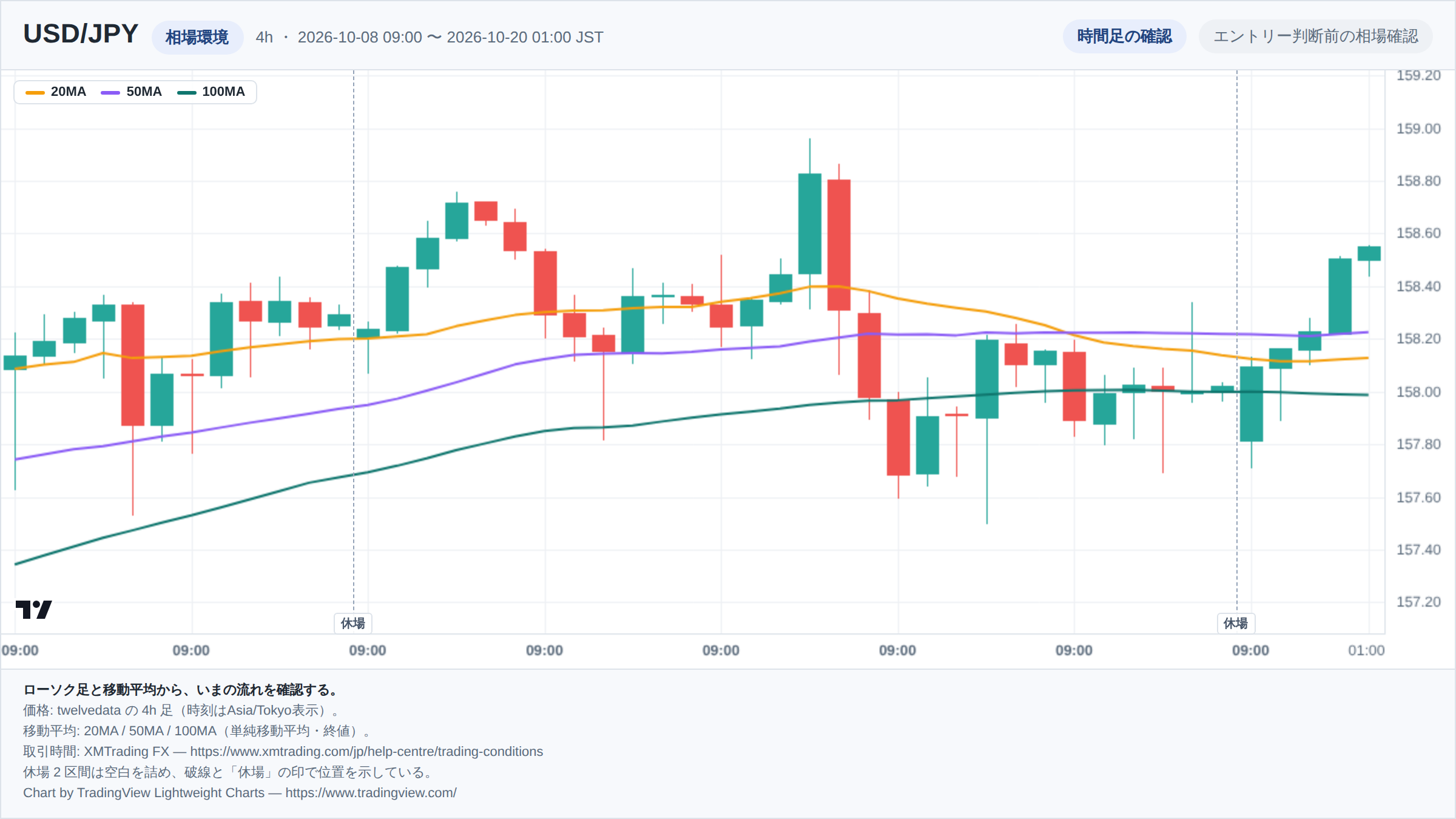 USD/JPYの4h足ローソク足チャート。期間は2026-10-08 09:00 〜 2026-10-20 01:00(日本時間)。20MA・50MA・100MAを重ねて相場環境を示している。取引時間外の2区間は詰めて描き、破線で位置を示している。チャートはTradingView Lightweight Chartsで生成。