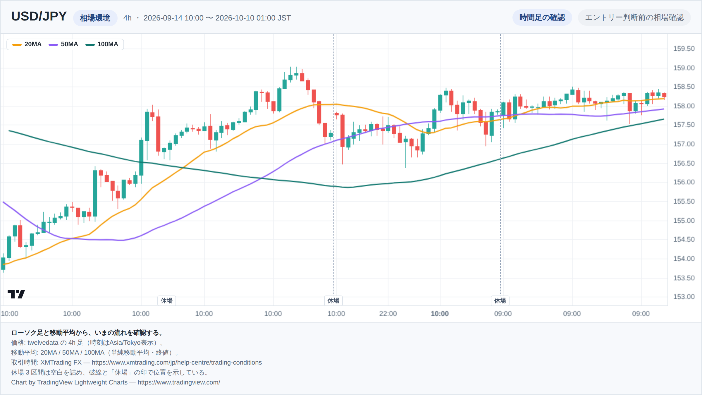 USD/JPYの4h足ローソク足チャート。期間は2026-09-14 10:00 〜 2026-10-10 01:00（日本時間）。20MA・50MA・100MAを重ねて相場環境を示している。取引時間外の3区間は詰めて描き、破線で位置を示している。チャートはTradingView Lightweight Chartsで生成。
