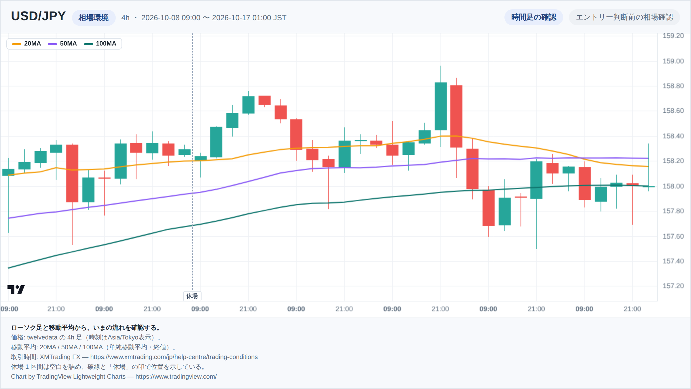 USD/JPYの4h足ローソク足チャート。期間は2026-10-08 09:00 〜 2026-10-17 01:00（日本時間）。20MA・50MA・100MAを重ねて相場環境を示している。取引時間外の1区間は詰めて描き、破線で位置を示している。チャートはTradingView Lightweight Chartsで生成。