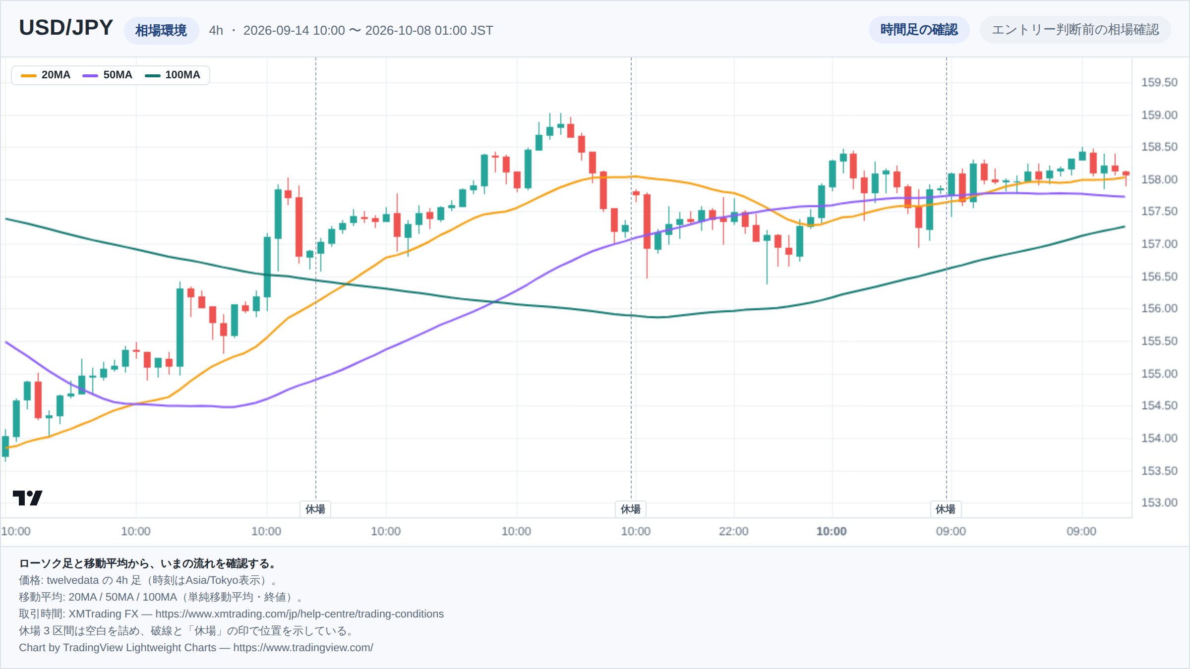 USD/JPYの4h足ローソク足チャート。期間は2026-09-14 10:00 〜 2026-10-08 01:00(日本時間)。20MA・50MA・100MAを重ねて相場環境を示している。取引時間外の3区間は詰めて描き、破線で位置を示している。チャートはTradingView Lightweight Chartsで生成。